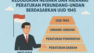 Ilustrasi kedudukan negara dan hierarki peraturan perundang-undangan berdasarkan UUD 1945. (Foto: Istimewa)